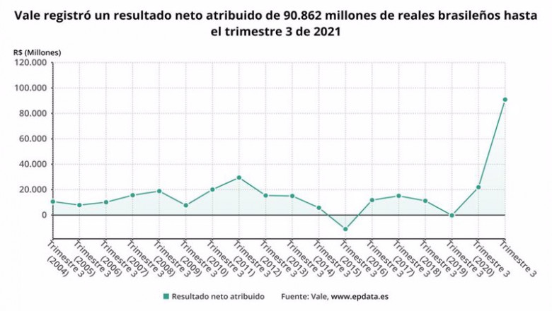 Archivo - Los resultados de Vale en los nueve primeros meses del año, en gráficos | EPDATA - Archivo ep archivo los resultados de vale en los nueve primeros meses del ano en graficos