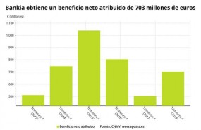 ep bankia beneficio neto 2018