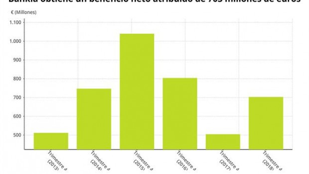 ep bankia beneficio neto 2018