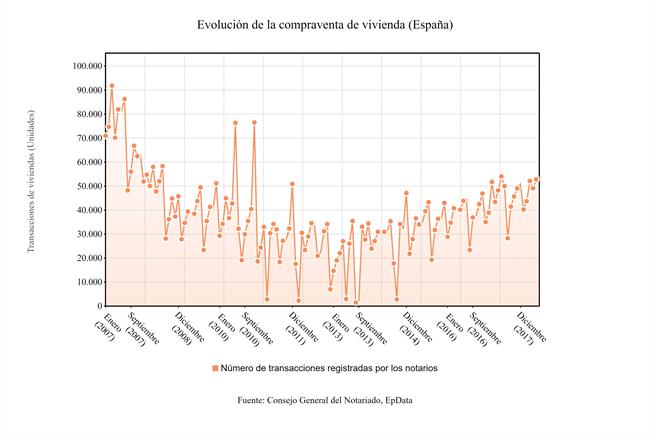 Compraventa de viviendas junio 2018 (notarios) | EPDATA ep compraventaviviendas junio 2018 notarios