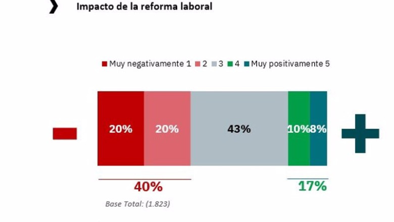 ep cuatro de cada 10 empresas valora negativamente la reforma laboral frente al 16 de la poblacion ep cuatro de cada 10 empresas valora negativamente la reforma laboral frente al 16 de la poblacion