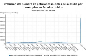 ep destruccion de empleo en eeuu