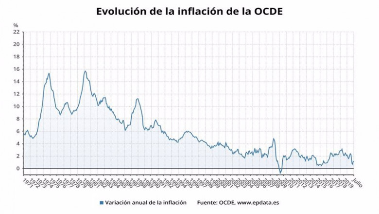 Evolución de la inflación de la OCDE hasta julio de 2020 (OCDE) | EPDATA ep evolucion de la inflacion de la ocde hasta julio de 2020 ocde