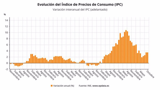 ep evolucion del ipc adelantado