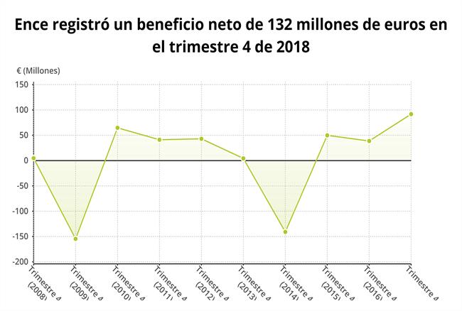Evolución del beneficio de Ence hasta 2018 (CNMV) | EPDATA ep evolucionbeneficioence2018 cnmv