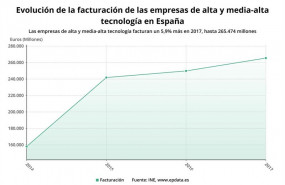 ep evolucionla facturacionempresasalta tecnologiaespana2017 ine