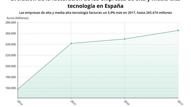 ep evolucionla facturacionempresasalta tecnologiaespana2017 ine
