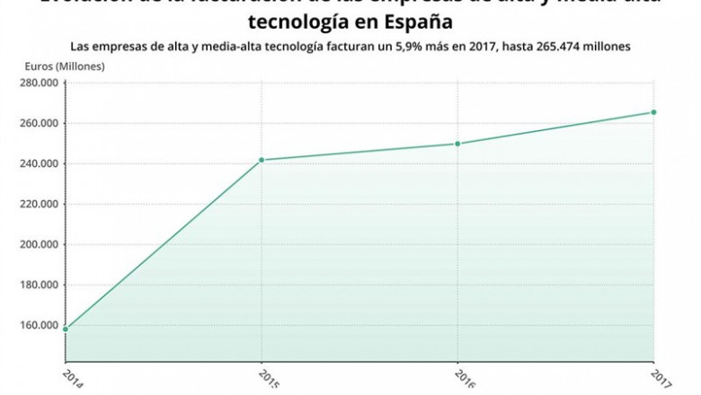Evolución de la facturación de empresas de alta tecnología en España hasta 2017 (INE) | EPDATA ep evolucionla facturacionempresasalta tecnologiaespana2017 ine