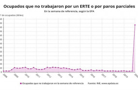 ep ocupados que no trabajaron por un erte o por paros parciales hasta el primer trimestre de 2020