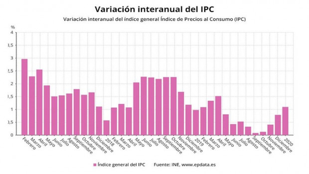 ep variacion interanual del ipc hasta enero de 2020 ine