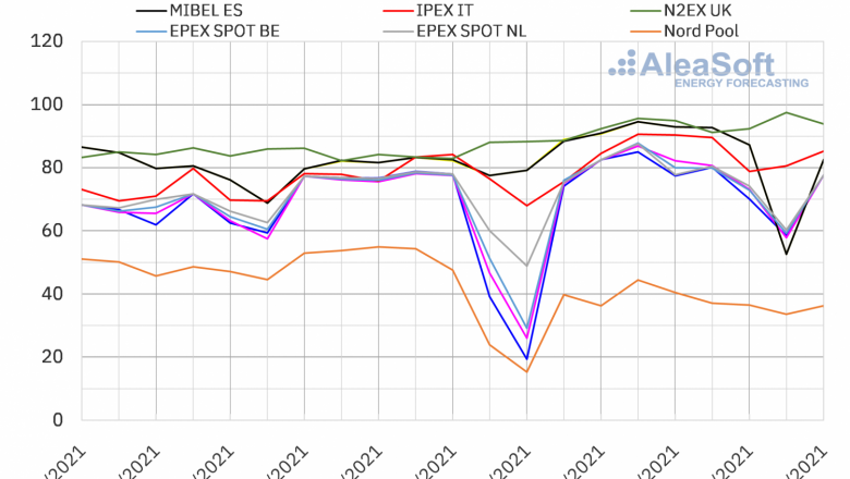 1624294291 20210621 aleasoft precios mercados europeos electricidad 