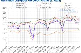 1625488290 20210705 aleasoft precios mercados europeos electricidad 