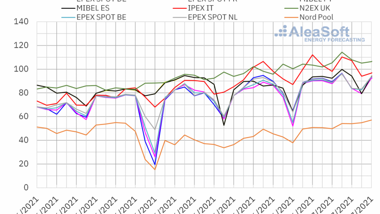 1625488290 20210705 aleasoft precios mercados europeos electricidad 
