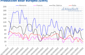 20221116 aleasoft produccion solar fotovoltaica termosolar electricidad europa 20221116 aleasoft produccion solar fotovoltaica termosolar electricidad europa