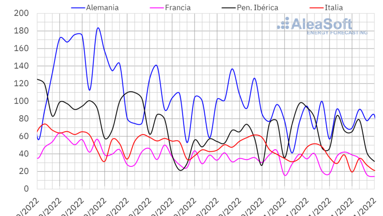 20221116 aleasoft produccion solar fotovoltaica termosolar electricidad europa 