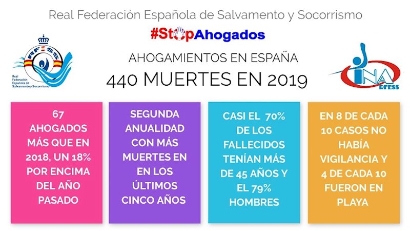 ep datos de muertes por ahogamiento en espacios acuaticos espanoles en 2019