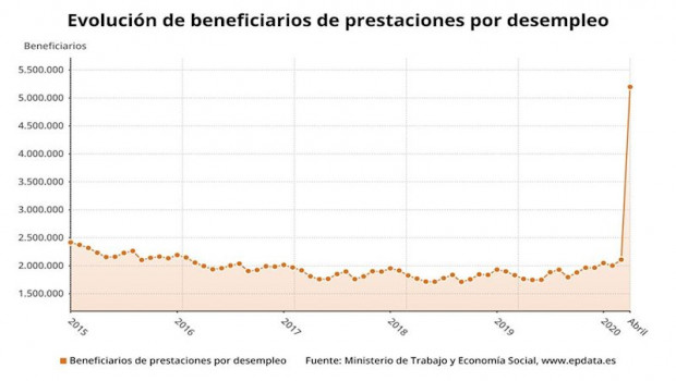 ep evolucion del numero de beneficiarios de prestaciones por desempleo hasta abril de 2020