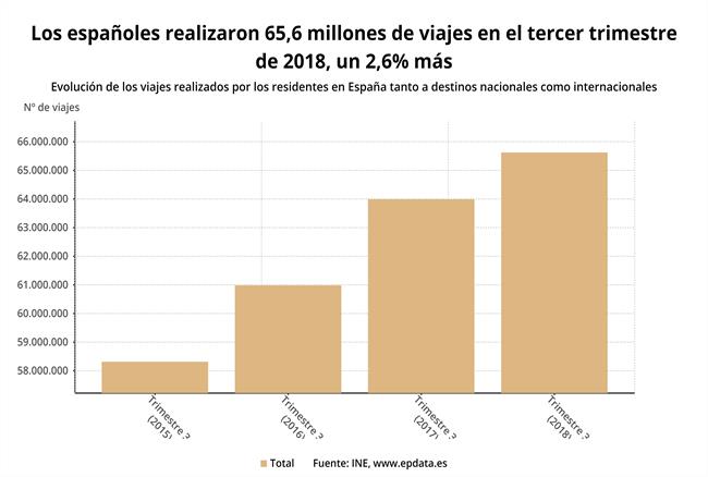 Evolución de los viajes de los españoles | EPDATA ep evolucionlos viajeslos espanoles