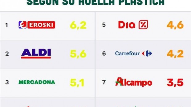 ep greenpeace pone notalos supermercadossu compromisoplastico