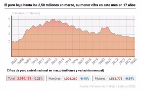 ep infografia con cifras de paro en espana 20250402090903
