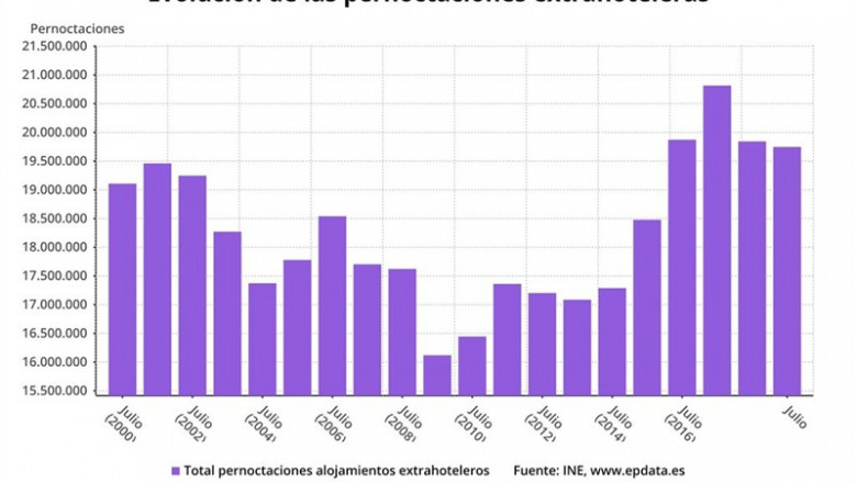 Pernoctaciones extrahoteleras hasta julio de 2019, INE, buena | EPDATA ep pernoctaciones extrahoteleras hasta julio de 2019 ine buena