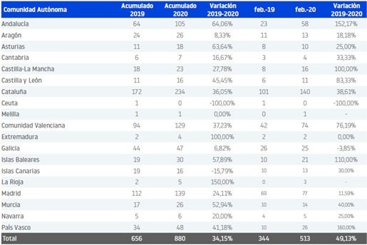 ep procesos concursales en el mes de febrero segun informa db