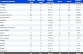 ep procesos concursales en el mes de febrero segun informa db