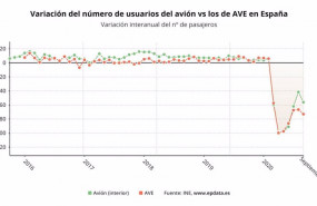 ep variacion del numero de usuarios de avion frente a los de ave en espana hasta septiembre de 2020