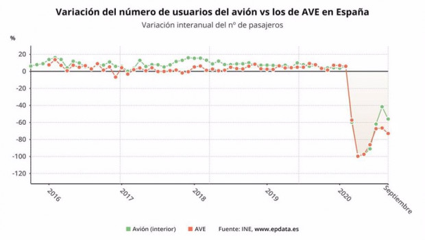 ep variacion del numero de usuarios de avion frente a los de ave en espana hasta septiembre de 2020