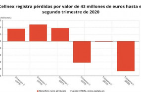 ep beneficio neto atribuido de cellnex hasta el primer semestre de 2020 cnmv