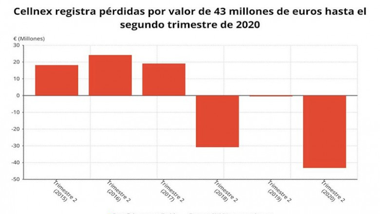 Beneficio neto atribuido de Cellnex hasta el primer semestre de 2020 (CNMV) | EPDATA ep beneficio neto atribuido de cellnex hasta el primer semestre de 2020 cnmv