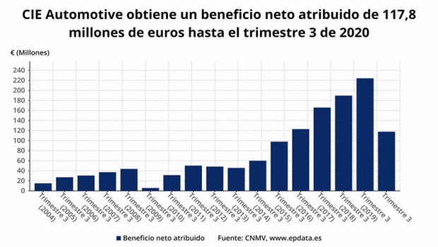 ep beneficio neto atribuido de cie automotive hasta el tercer trimestre de 2020 cnmv