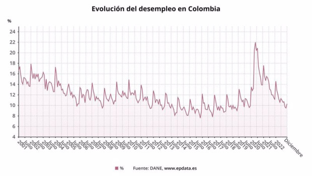ep evolucion del desempleo en colombia