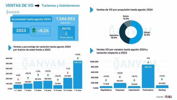 ep las ventas de turismos de segunda mano suben mas de un 8 en lo que va de ano hasta las 13