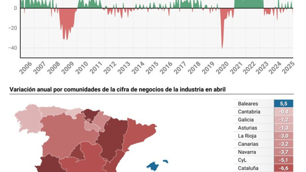 ep mapa con variacion anual del indice general de cifra de negocios de la industria por comunidades