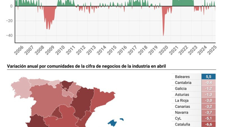 ep mapa con variacion anual del indice general de cifra de negocios de la industria por comunidades ep mapa con variacion anual del indice general de cifra de negocios de la industria por comunidades