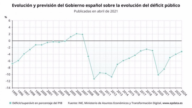 ep prevision del deficit publico del gobierno