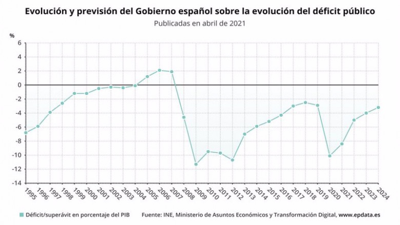ep prevision del deficit publico del gobierno