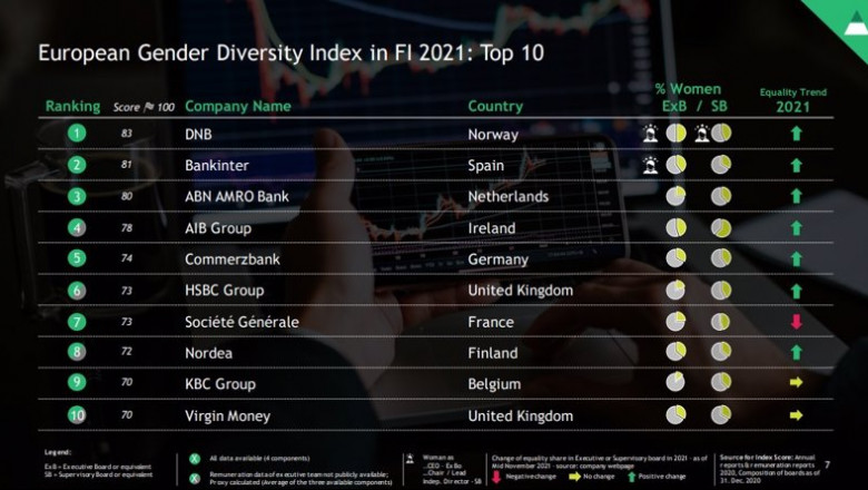 Ranking de entidades incluidas en el European Gender Diversity Index 2021 elaborado por Boston Consulting Group. | BCG ep ranking de entidades incluidas en el european gender diversity index 2021 elaborado por boston