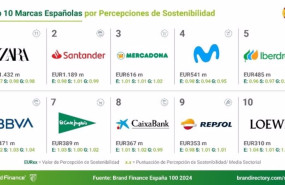 ep top 10 marcas espanolas por percepciones de sostenibilidad