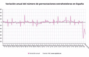 ep variacion anual del numero de pernoctaciones extrahoteleras en espana hasta noviembre de 2020 ine