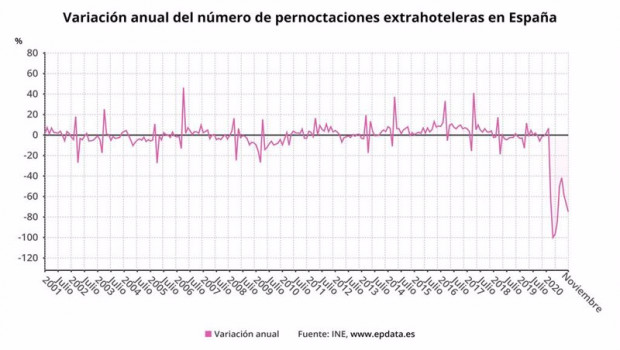 ep variacion anual del numero de pernoctaciones extrahoteleras en espana hasta noviembre de 2020 ine