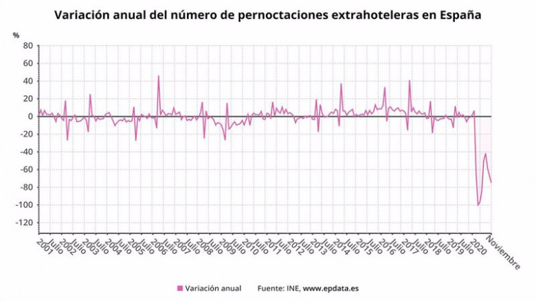 ep variacion anual del numero de pernoctaciones extrahoteleras en espana hasta noviembre de 2020 ine ep variacion anual del numero de pernoctaciones extrahoteleras en espana hasta noviembre de 2020 ine