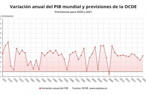 ep variacion anual del pib mundial y previsiones de la ocde