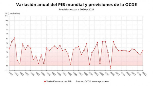 ep variacion anual del pib mundial y previsiones de la ocde