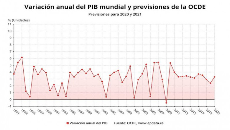 Variación anual del PIB mundial y previsiones de la OCDE. | EUROPA PRESS ep variacion anual del pib mundial y previsiones de la ocde