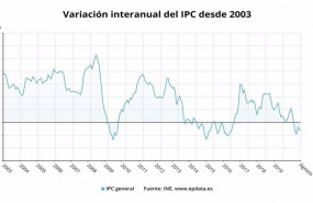 ep variacion interanual del ipc desde 2003 hasta agosto de 2020 ine