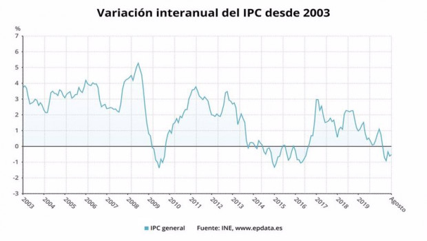 ep variacion interanual del ipc desde 2003 hasta agosto de 2020 ine