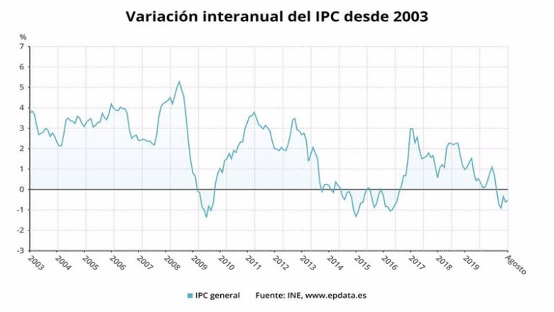 Variación interanual del IPC desde 2003 hasta agosto de 2020 (INE) | EPDATA ep variacion interanual del ipc desde 2003 hasta agosto de 2020 ine