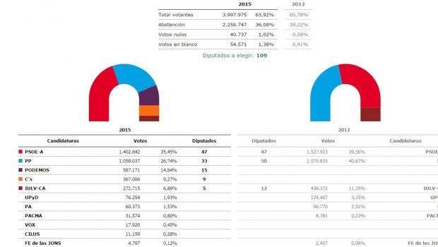 Grafico_votos_andalucia